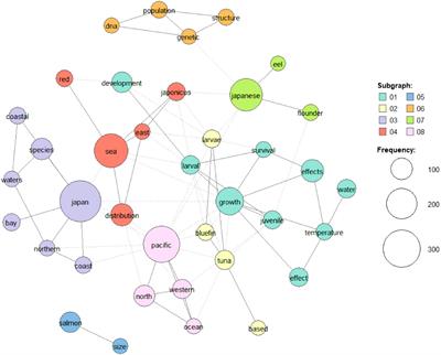 Science-policy-public interface toward ocean sustainability: An empirical study using legal documents, scientific publications, and public inquiry logs in Japan